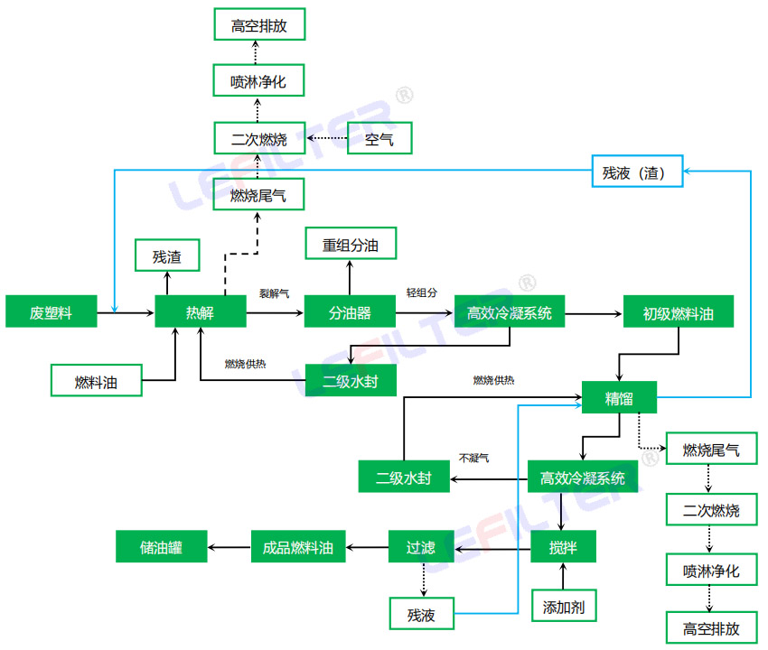 一噸廢塑料通過(guò)熱解精餾可以提煉多少柴油？