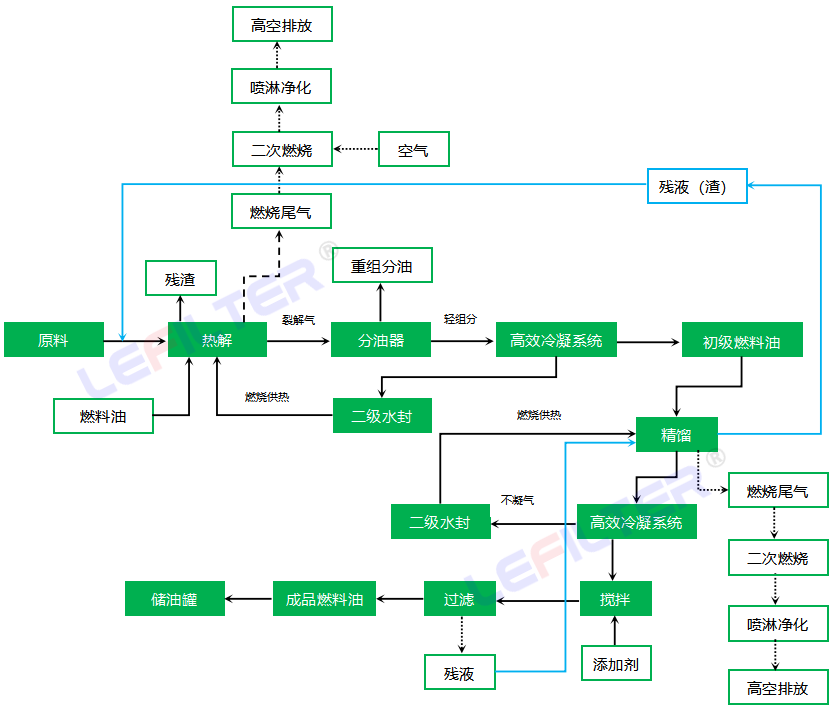 廢舊輪胎煉油設(shè)備的煉油過(guò)程介紹