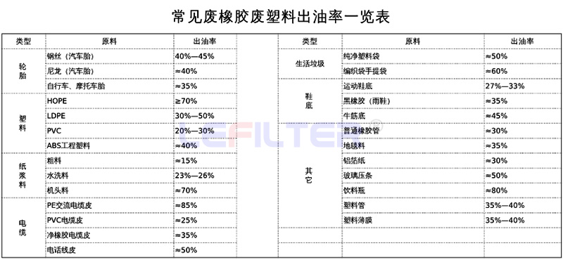 哪些原材料可以裂解煉油，出油率是多少？