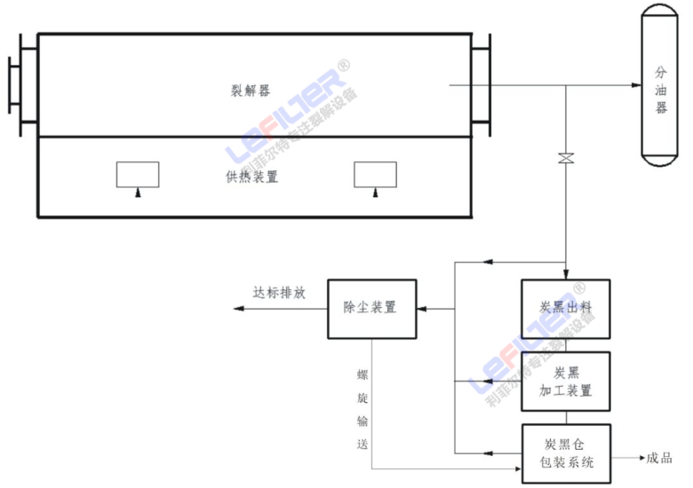 炭黑收集過(guò)程